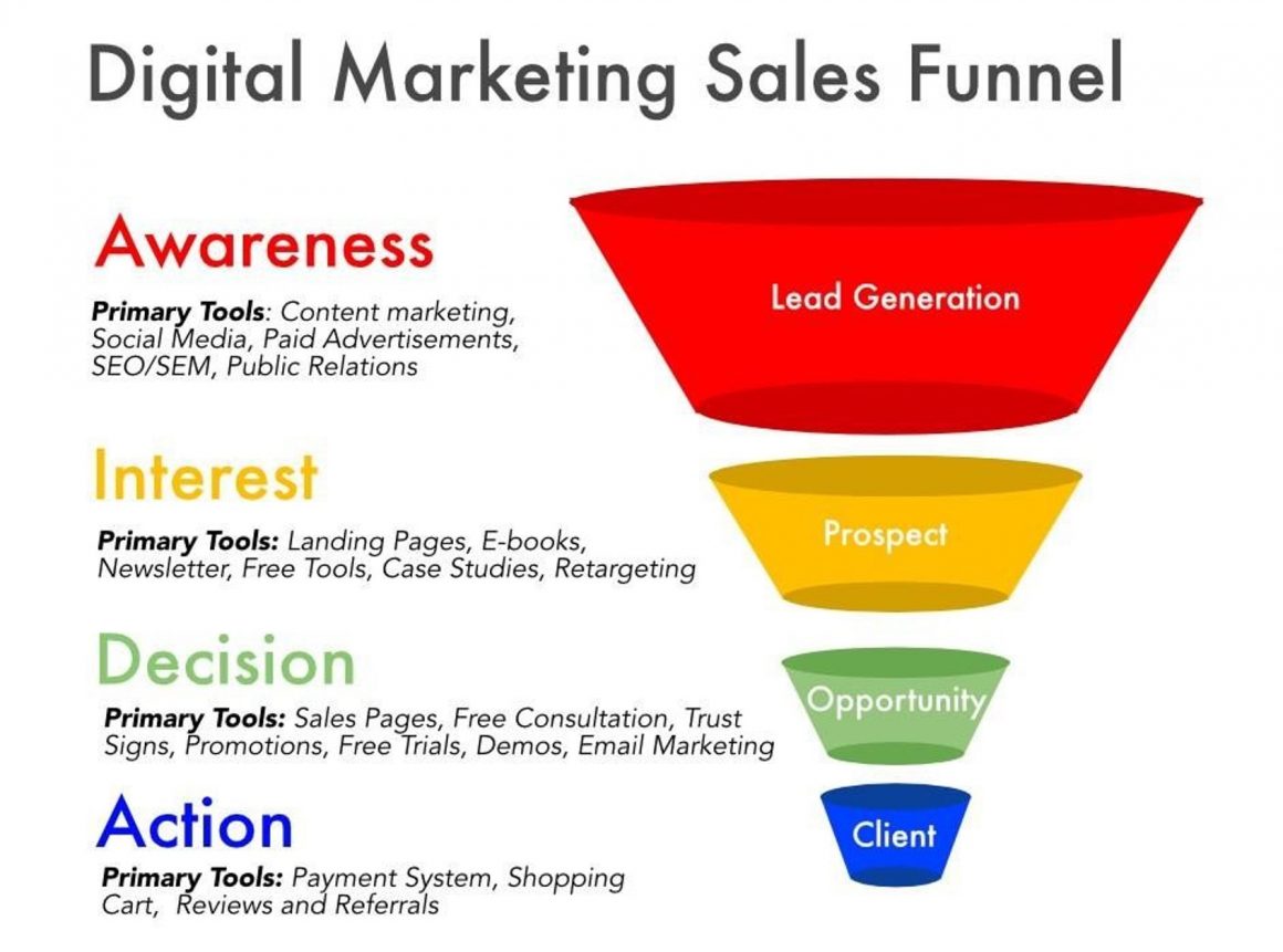 Digitalis marketing funnel